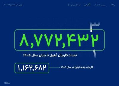 آیتول تا سرانجام 1404 به 8.7 میلیون کاربر و 5.2 میلیون مشتری رسید آیتول تا سرانجام 1404 به 8.7 میلیون کاربر و 5.2 میلیون مشتری رسید