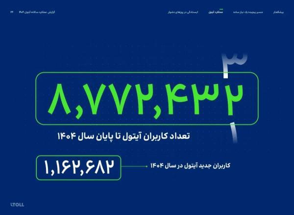 آیتول تا سرانجام 1404 به 8.7 میلیون کاربر و 5.2 میلیون مشتری رسید